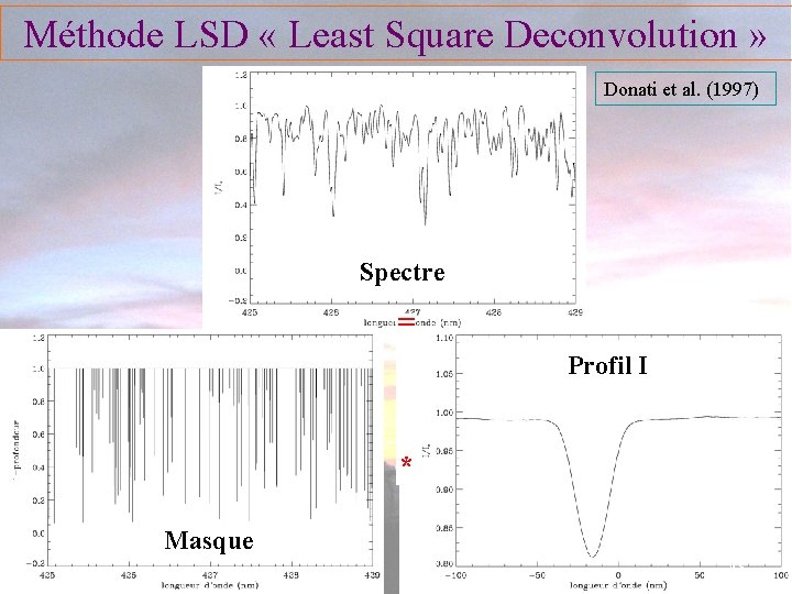 Méthode LSD « Least Square Deconvolution » Donati et al. (1997) Spectre = Profil