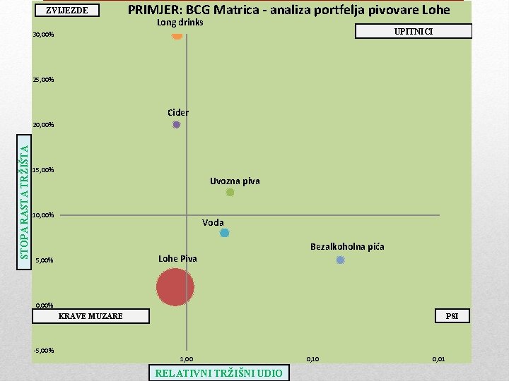 ZVIJEZDE PRIMJER: BCG Matrica - analiza portfelja pivovare Lohe Long drinks UPITNICI 30, 00%
