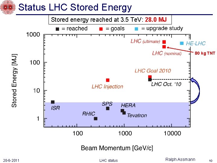 Status LHC Stored Energy Stored energy reached at 3. 5 Te. V: 28. 0