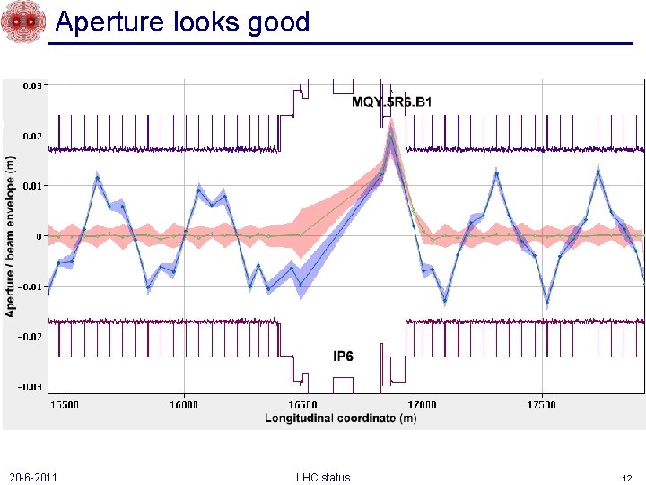 Aperture looks good 20 -6 -2011 LHC status 12 