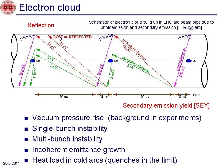 Electron cloud Reflection Schematic of electron cloud build up in LHC arc beam pipe