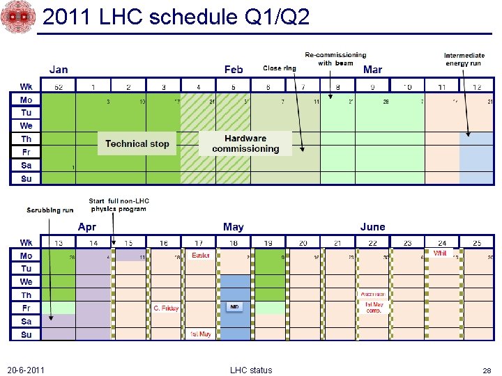 2011 LHC schedule Q 1/Q 2 20 -6 -2011 LHC status 28 