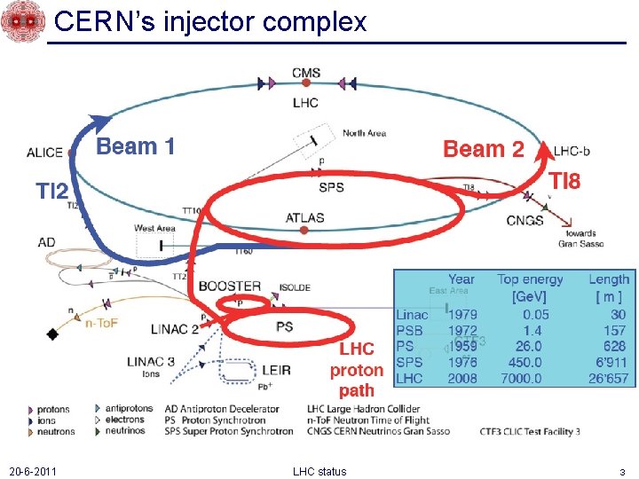 CERN’s injector complex 20 -6 -2011 LHC status 3 