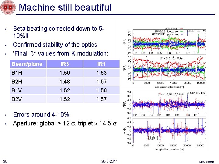 Machine still beautiful • • • 30 Beta beating corrected down to 510%!! Confirmed