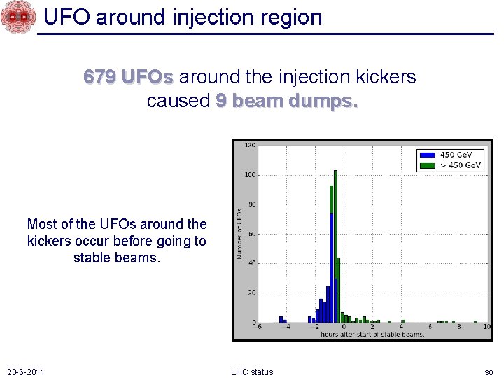 UFO around injection region 679 UFOs around the injection kickers caused 9 beam dumps.