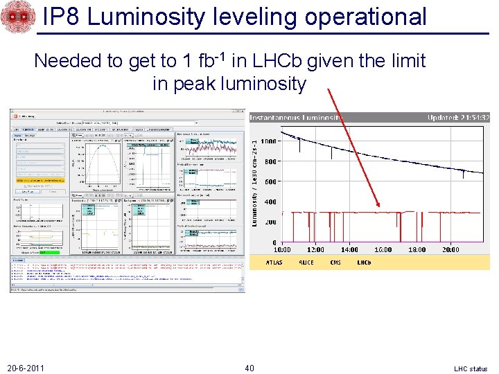 IP 8 Luminosity leveling operational Needed to get to 1 fb-1 in LHCb given