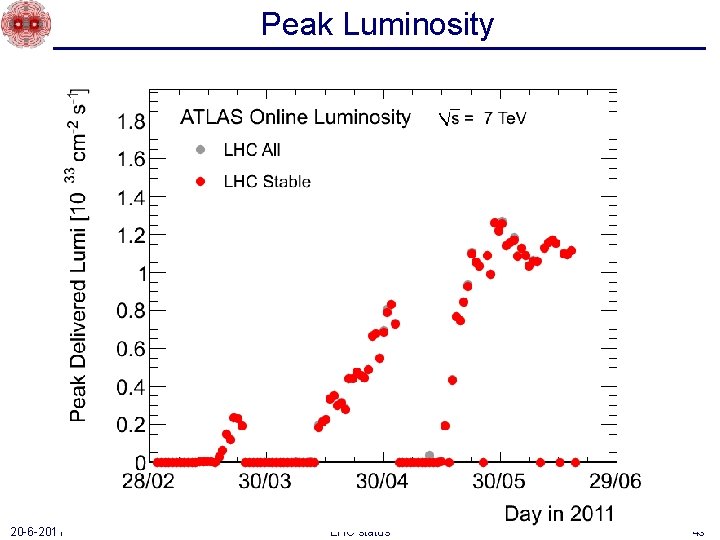 Peak Luminosity 20 -6 -2011 LHC status 43 