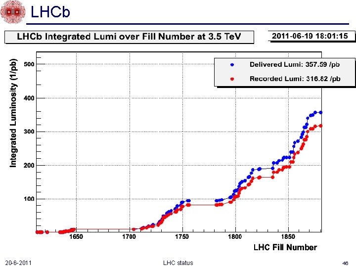 LHCb 20 -6 -2011 LHC status 46 