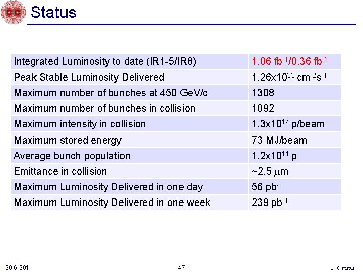 Status Integrated Luminosity to date (IR 1 -5/IR 8) 1. 06 fb-1/0. 36 fb-1