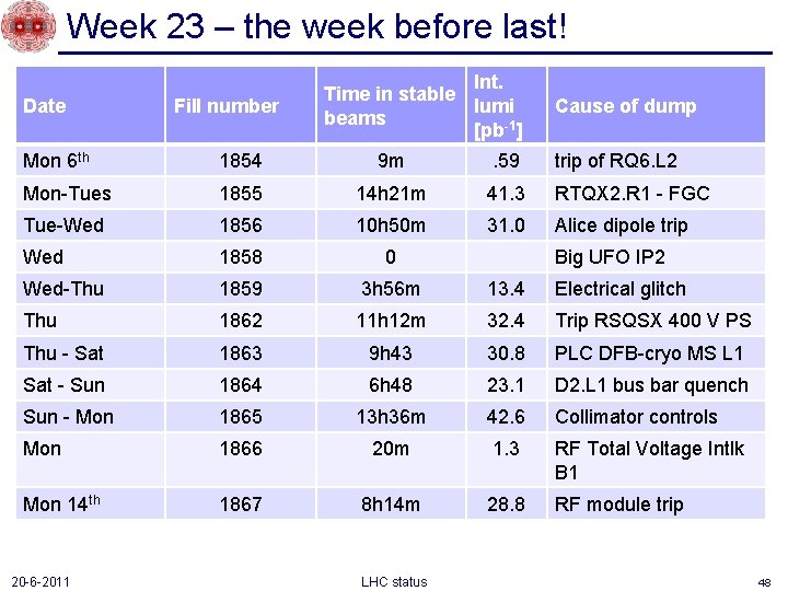 Week 23 – the week before last! Date Fill number Int. Time in stable