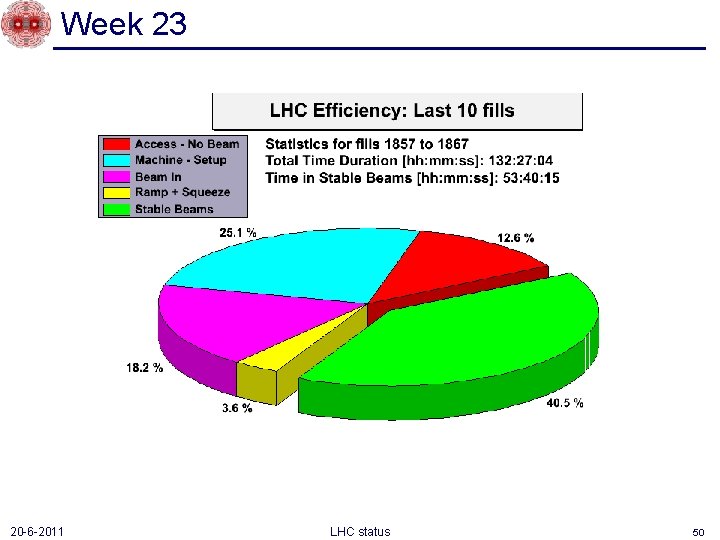 Week 23 20 -6 -2011 LHC status 50 