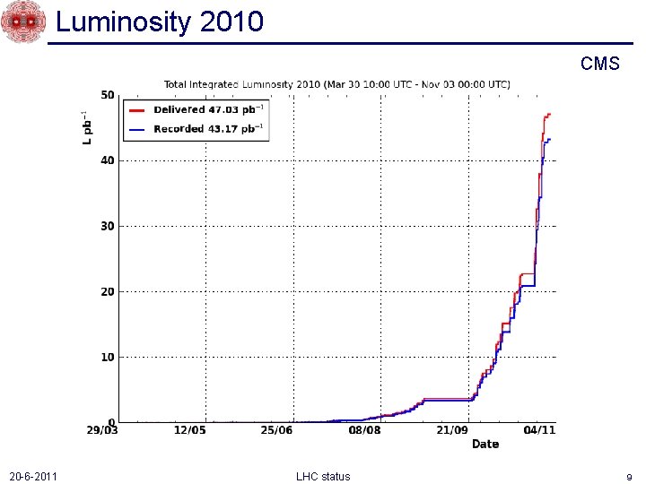 Luminosity 2010 CMS 20 -6 -2011 LHC status 9 