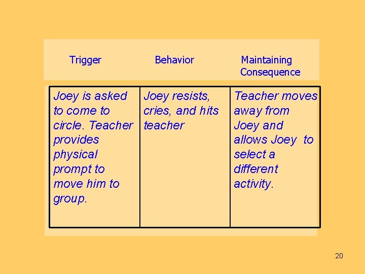 Trigger Behavior Joey is asked Joey resists, to come to cries, and hits circle.