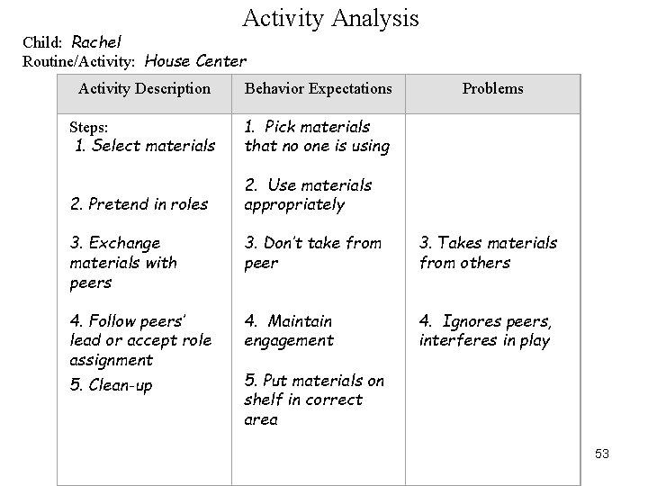 Activity Analysis Child: Rachel Routine/Activity: House Center Activity Description Behavior Expectations Steps: 1. Select