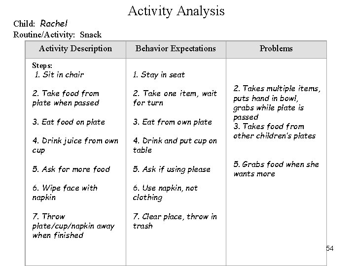 Child: Rachel Routine/Activity: Snack Activity Description Activity Analysis Behavior Expectations Steps: 1. Sit in