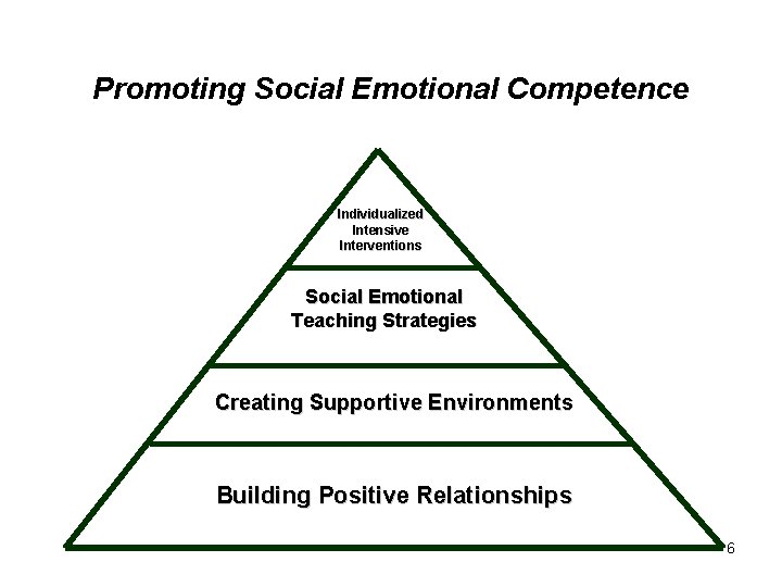 Promoting Social Emotional Competence Individualized Intensive Interventions Social Emotional Teaching Strategies Creating Supportive Environments