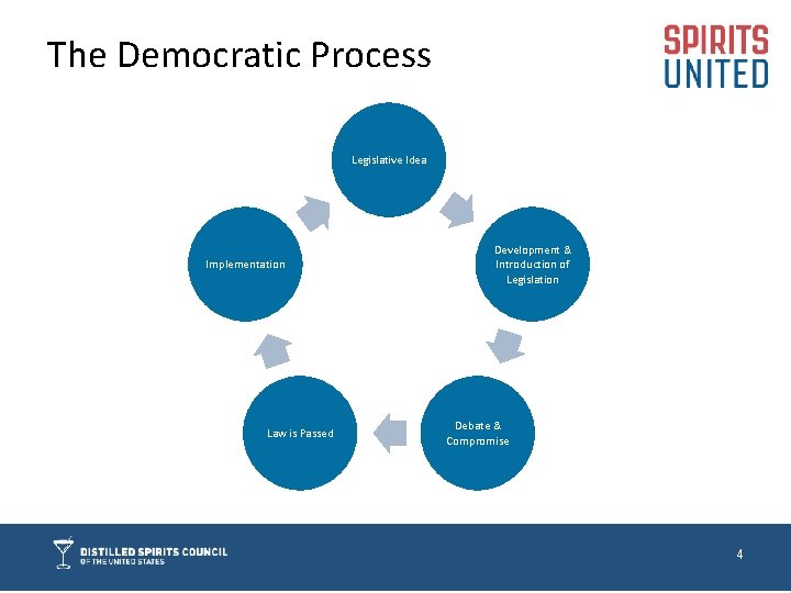 The Democratic Process Legislative Idea Implementation Law is Passed Development & Introduction of Legislation