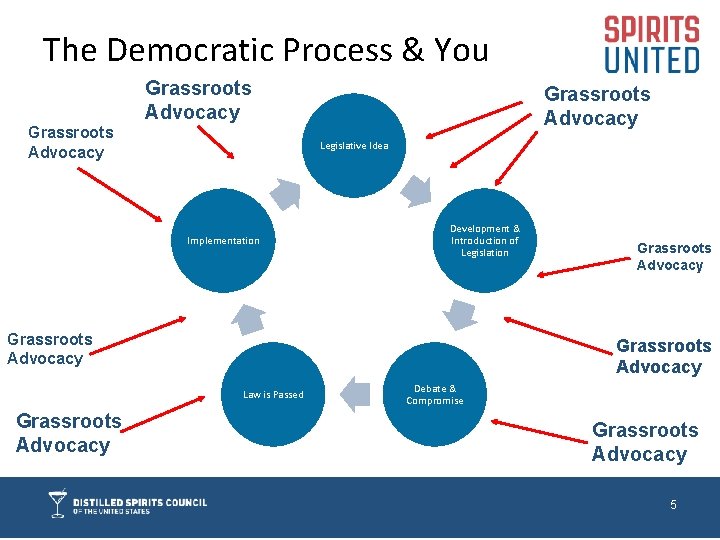 The Democratic Process & You Grassroots Advocacy Legislative Idea Implementation Development & Introduction of