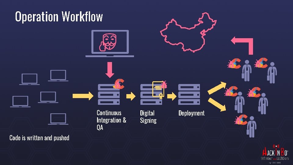 Operation Workflow Continuous Integration & QA Code is written and pushed Digital Signing Deployment