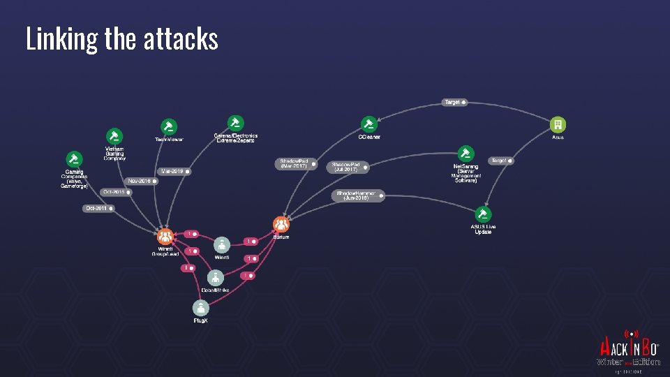 Linking the attacks 