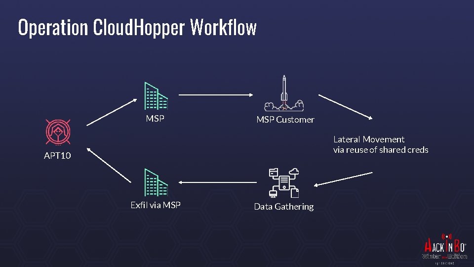 Operation Cloud. Hopper Workflow MSP Customer Lateral Movement via reuse of shared creds APT