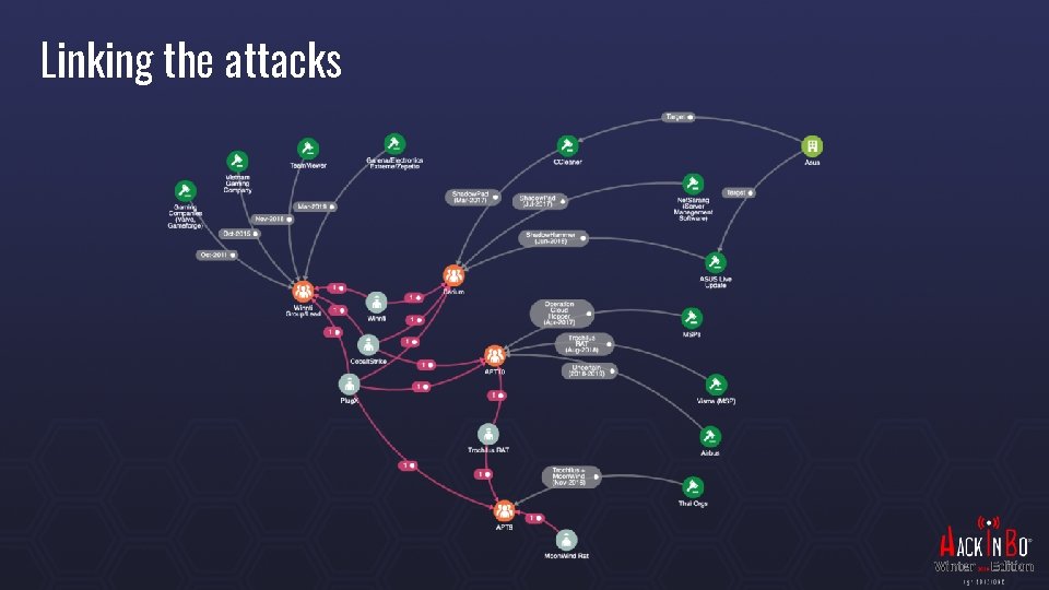 Linking the attacks 