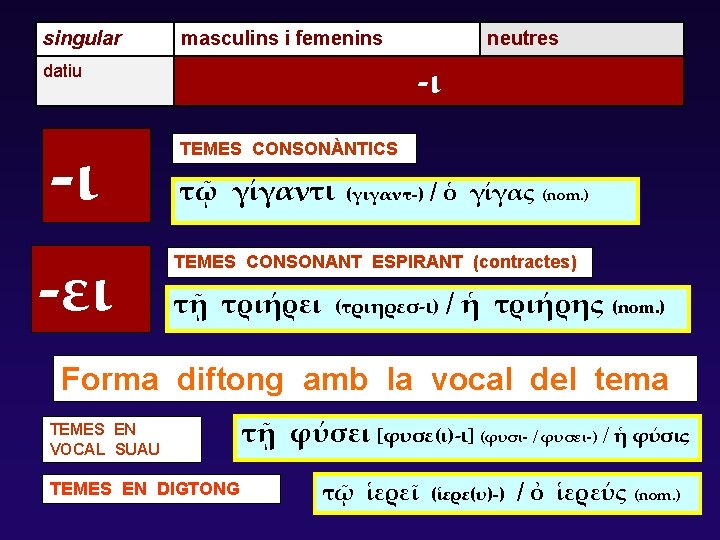 singular masculins i femenins -ι datiu -ι -ει neutres TEMES CONSONÀNTICS τῷ γίγαντι (γιγαντ-)