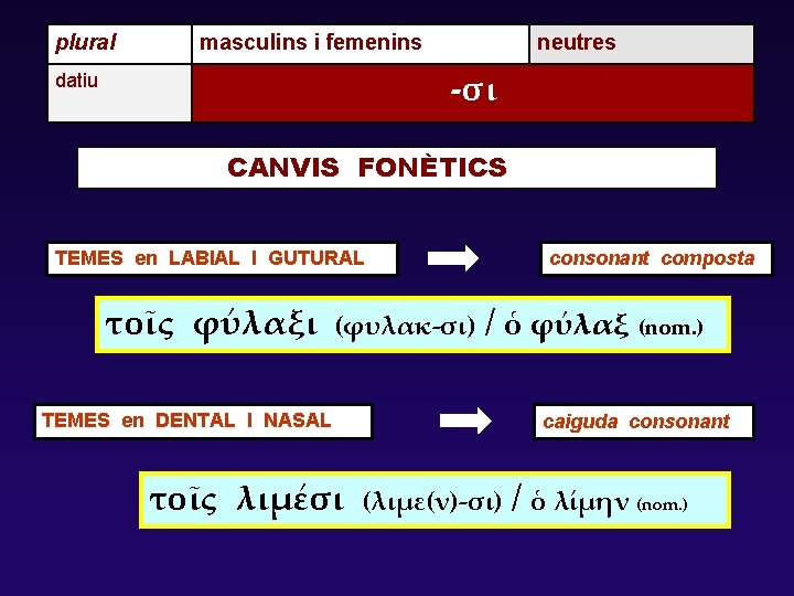 plural masculins i femenins neutres -σι datiu CANVIS FONÈTICS TEMES en LABIAL I GUTURAL