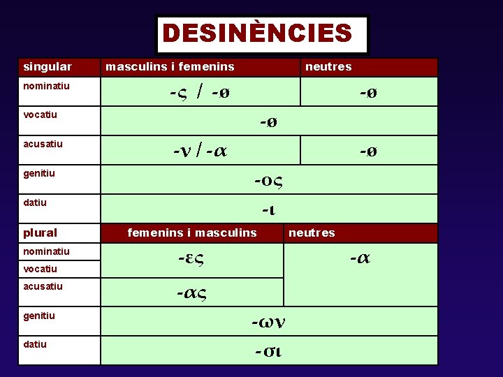 DESINÈNCIES singular nominatiu masculins i femenins neutres -ς / -ø -ø -ø vocatiu acusatiu