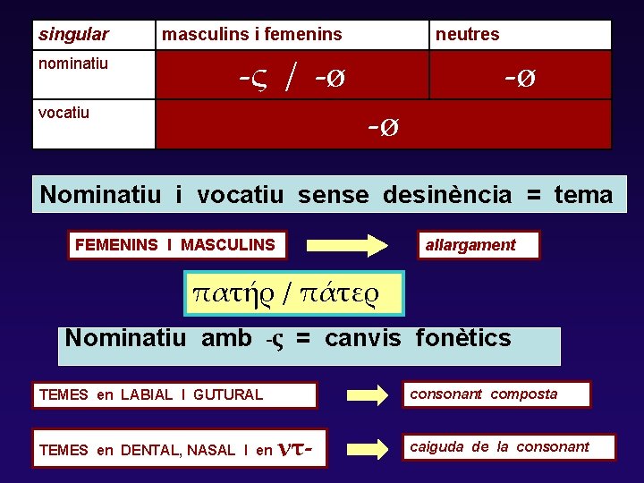 singular masculins i femenins nominatiu -ς / -ø neutres -ø -ø vocatiu Nominatiu i