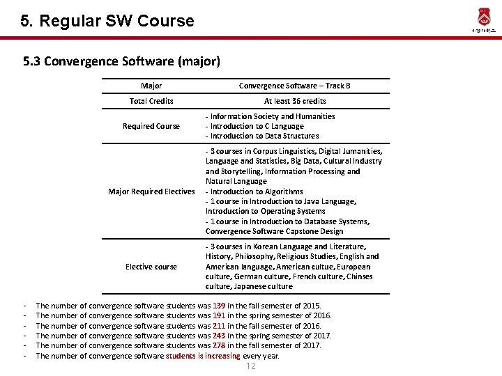 5. Regular SW Course 5. 3 Convergence Software (major) Major Convergence Software – Track