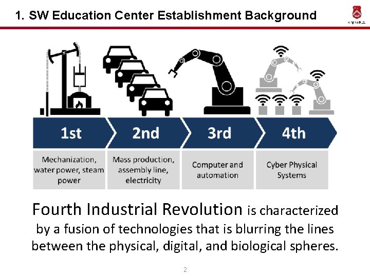 1. SW Education Center Establishment Background Fourth Industrial Revolution is characterized by a fusion