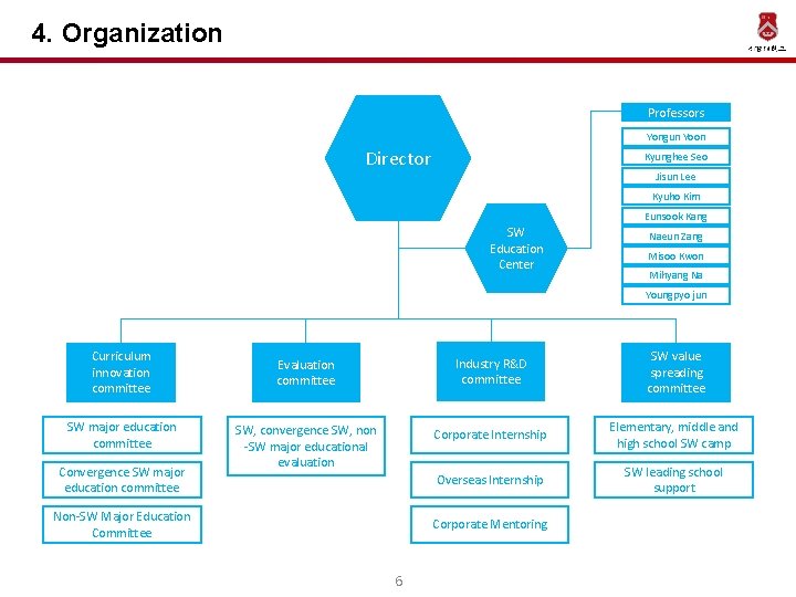 4. Organization Professors Yongun Yoon Director Kyunghee Seo Jisun Lee Kyuho Kim Eunsook Kang