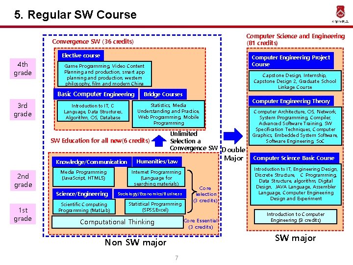 5. Regular SW Course Computer Science and Engineering (81 credits) Convergence SW (36 credits)