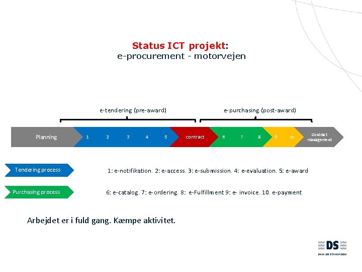 Status ICT projekt: e-procurement - motorvejen e-tendering (pre-award) Planning Tendering process Purchasing process 1