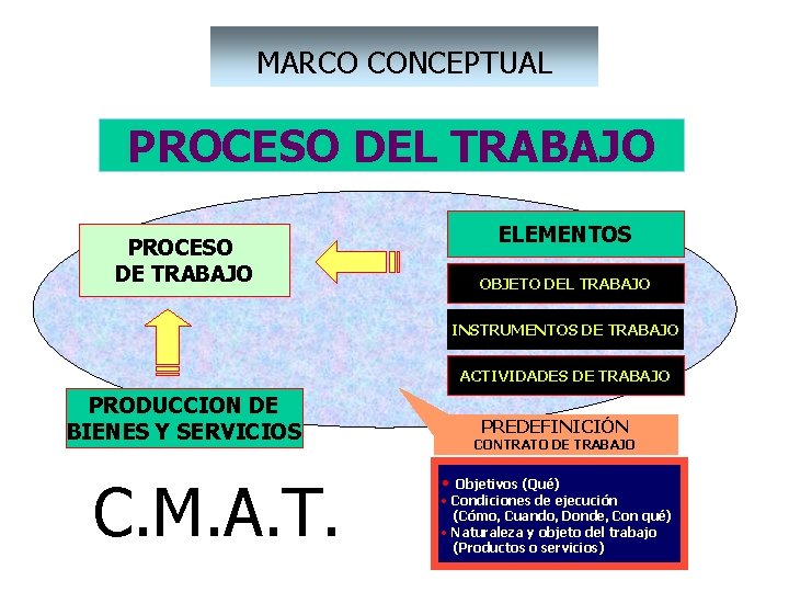 MARCO CONCEPTUAL PROCESO DEL TRABAJO ELEMENTOS PROCESO DE TRABAJO OBJETO DEL TRABAJO INSTRUMENTOS DE