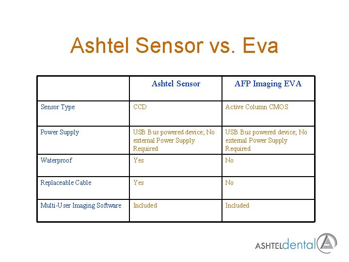 Ashtel Sensor vs. Eva Ashtel Sensor Type CCD AFP Imaging EVA Active Column CMOS