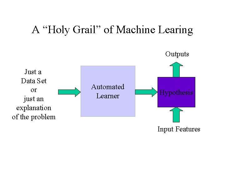 A “Holy Grail” of Machine Learing Outputs Just a Data Set or just an