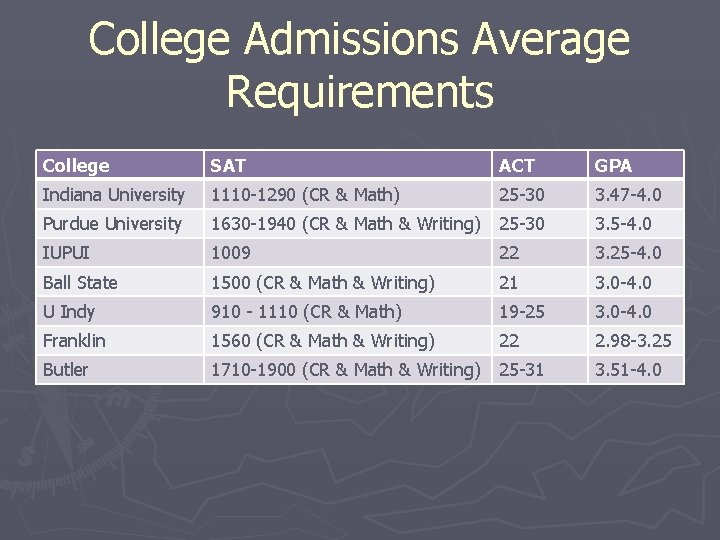 College Admissions Average Requirements College SAT ACT GPA Indiana University 1110 -1290 (CR &