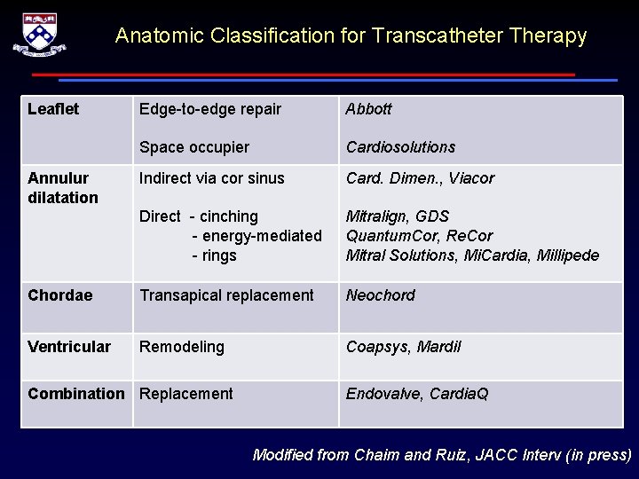 Anatomic Classification for Transcatheter Therapy Leaflet Edge-to-edge repair Abbott Space occupier Cardiosolutions Indirect via