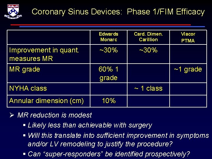 Coronary Sinus Devices: Phase 1/FIM Efficacy Edwards Monarc Card. Dimen. Carillion Improvement in quant.