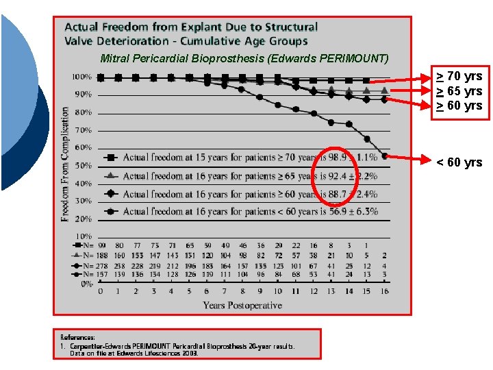 Mitral Pericardial Bioprosthesis (Edwards PERIMOUNT) > 70 yrs > 65 yrs > 60 yrs