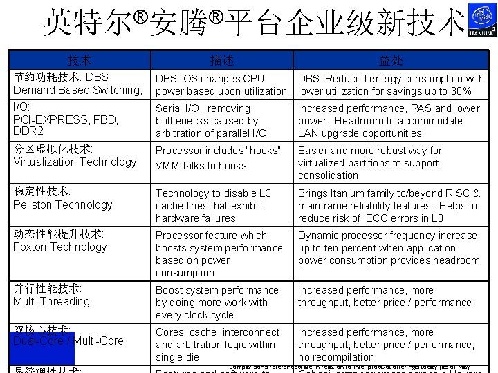 英特尔®安腾®平台企业级新技术 技术 描述 益处 节约功耗技术: DBS Demand Based Switching, I/O: PCI-EXPRESS, FBD, DDR 2