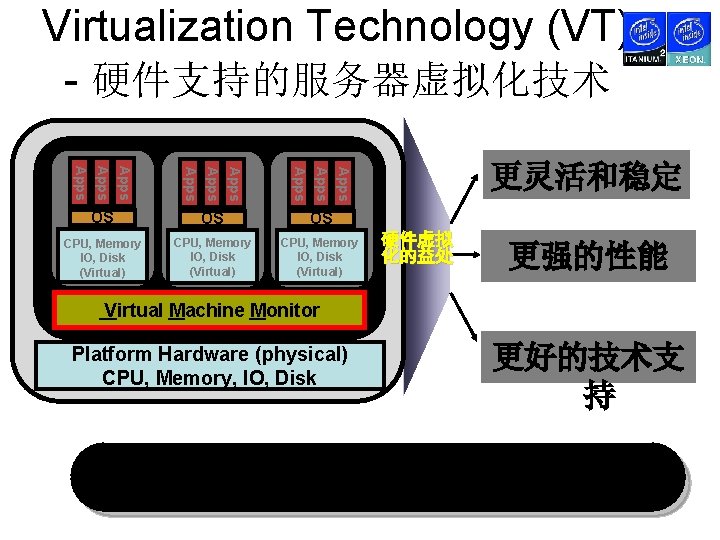 Virtualization Technology (VT) - 硬件支持的服务器虚拟化技术 Apps Apps Apps OS OS OS CPU, Memory IO,