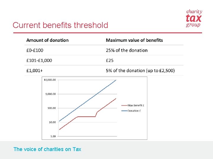 Current benefits threshold The voice of charities on Tax 