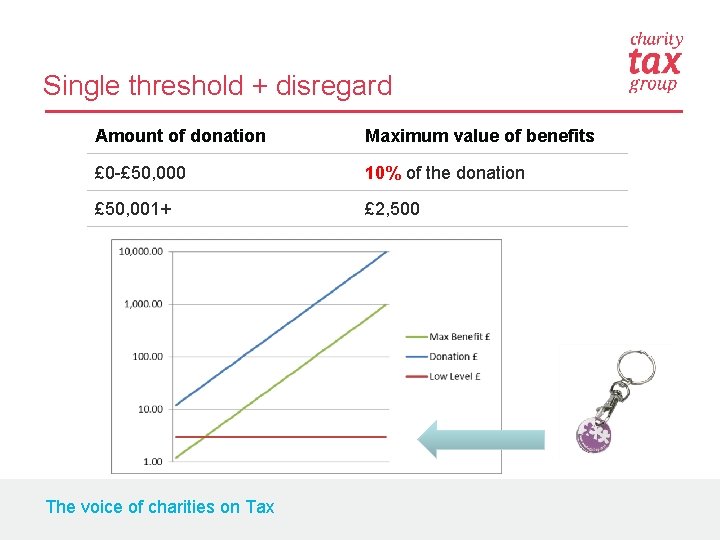 Single threshold + disregard Amount of donation Maximum value of benefits £ 0 -£