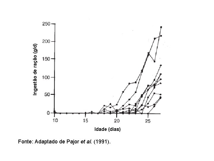 Ingestão de ração (g/d) Idade (dias) Fonte: Adaptado de Pajor et al. (1991). 
