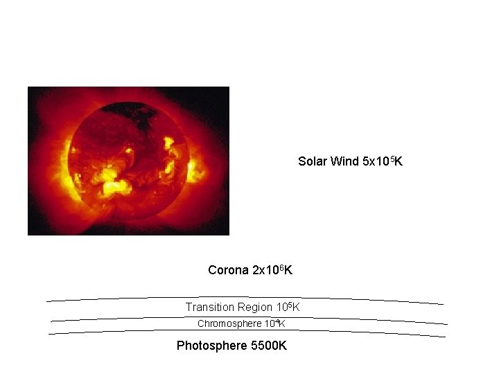 Solar Wind 5 x 105 K Corona 2 x 106 K Transition Region 105