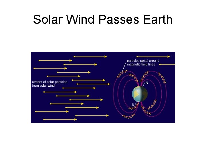 Solar Wind Passes Earth 