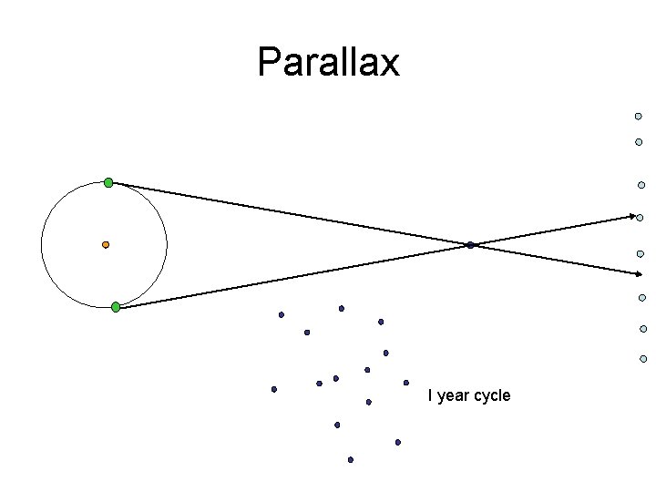 Parallax I year cycle 